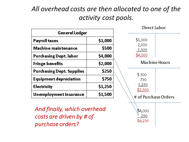 All overhead costs are then allocated to one of the activity cost pools. 